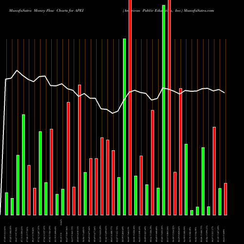 Money Flow charts share APEI American Public Education, Inc. NASDAQ Stock exchange 