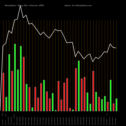Money Flow charts share APHA Aphria Inc NASDAQ Stock exchange 