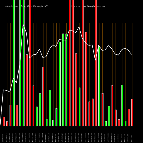 Money Flow charts share API Agora Inc Ads NASDAQ Stock exchange 