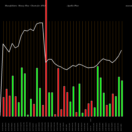 Money Flow charts share APLS Apellis Pharmaceuticals, Inc. NASDAQ Stock exchange 