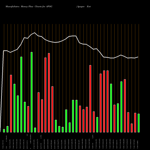 Money Flow charts share APOG Apogee Enterprises, Inc. NASDAQ Stock exchange 