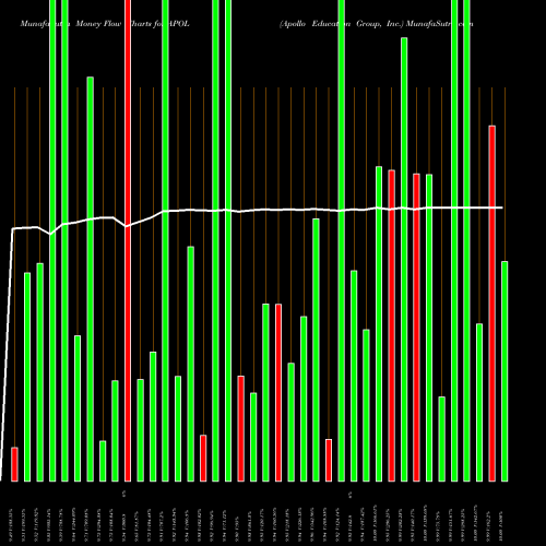 Money Flow charts share APOL Apollo Education Group, Inc. NASDAQ Stock exchange 