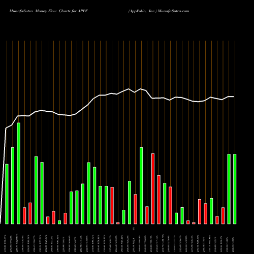 Money Flow charts share APPF AppFolio, Inc. NASDAQ Stock exchange 