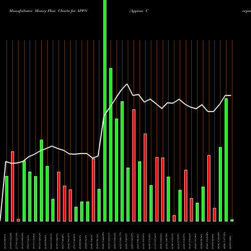 Money Flow charts share APPN Appian Corporation NASDAQ Stock exchange 