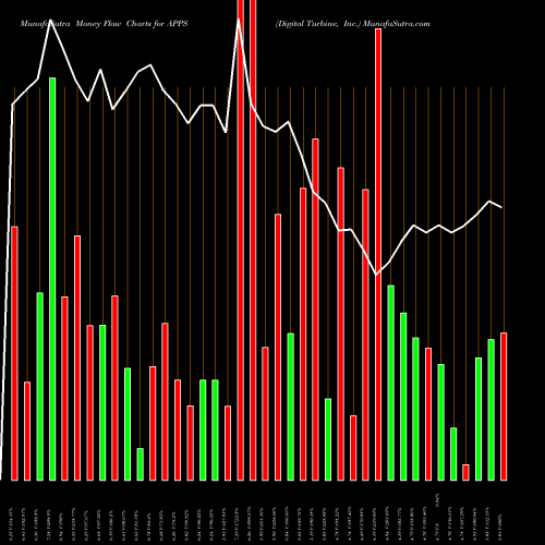 Money Flow charts share APPS Digital Turbine, Inc. NASDAQ Stock exchange 