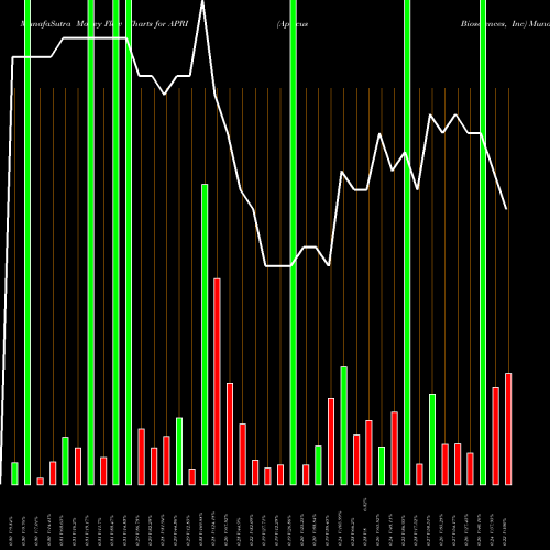 Money Flow charts share APRI Apricus Biosciences, Inc NASDAQ Stock exchange 
