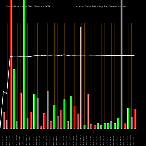 Money Flow charts share APTI Advanced Power Technology Inc. NASDAQ Stock exchange 