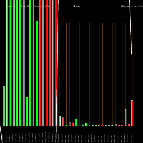 Money Flow charts share APTO Aptose Biosciences, Inc. NASDAQ Stock exchange 