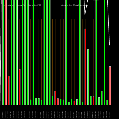 Money Flow charts share APTX Aptinyx Inc. NASDAQ Stock exchange 