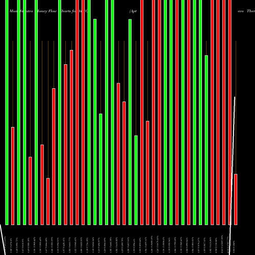 Money Flow charts share APVO Aptevo Therapeutics Inc. NASDAQ Stock exchange 