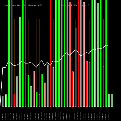 Money Flow charts share APWC Asia Pacific Wire & Cable Corporation Limited NASDAQ Stock exchange 