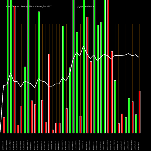 Money Flow charts share APYX Apyx Medical Corporation NASDAQ Stock exchange 