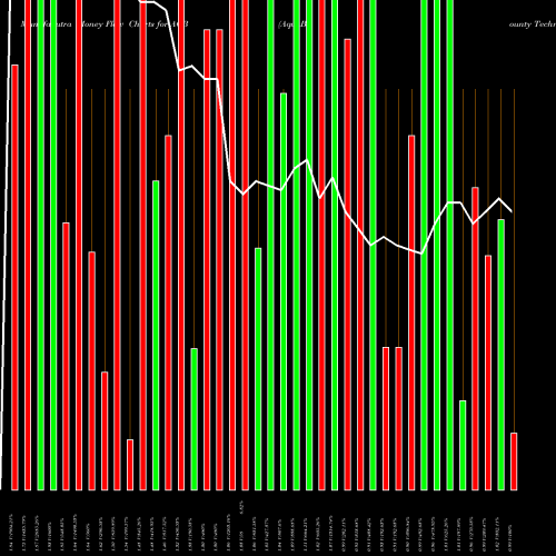 Money Flow charts share AQB AquaBounty Technologies, Inc. NASDAQ Stock exchange 
