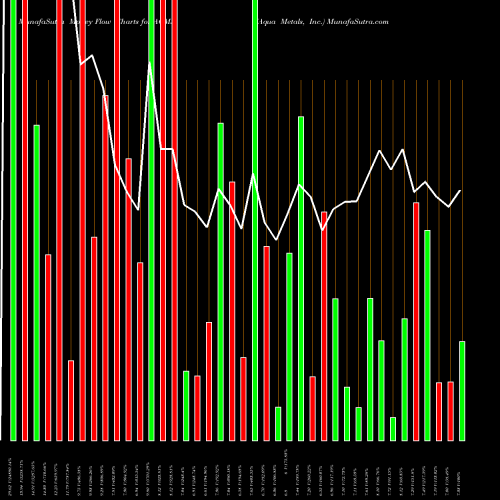 Money Flow charts share AQMS Aqua Metals, Inc. NASDAQ Stock exchange 