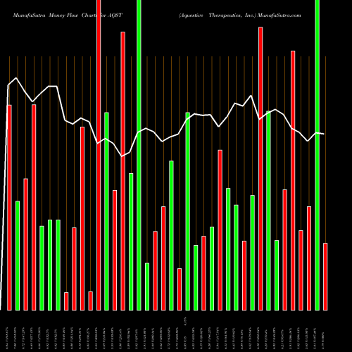 Money Flow charts share AQST Aquestive Therapeutics, Inc. NASDAQ Stock exchange 
