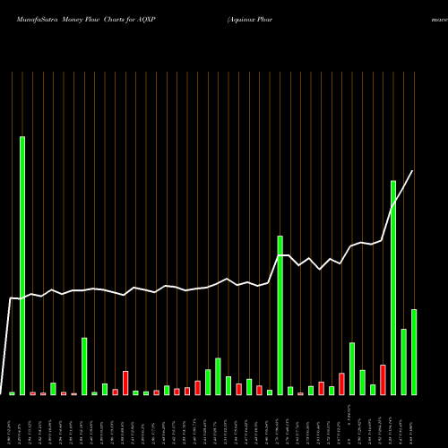 Money Flow charts share AQXP Aquinox Pharmaceuticals, Inc. NASDAQ Stock exchange 