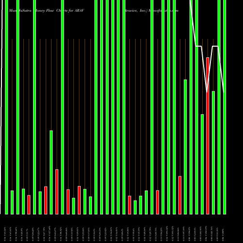 Money Flow charts share ARAV Aravive, Inc. NASDAQ Stock exchange 
