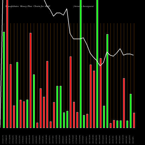 Money Flow charts share ARAY Accuray Incorporated NASDAQ Stock exchange 