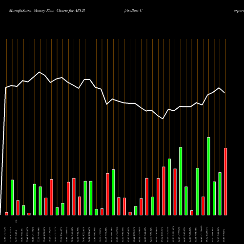Money Flow charts share ARCB ArcBest Corporation NASDAQ Stock exchange 