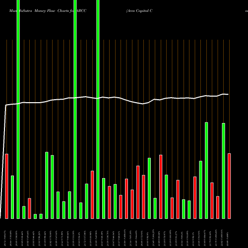 Money Flow charts share ARCC Ares Capital Corporation NASDAQ Stock exchange 