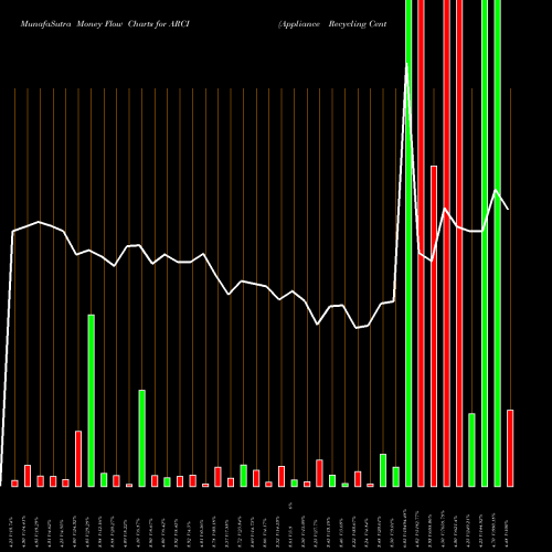 Money Flow charts share ARCI Appliance Recycling Centers Of America, Inc. NASDAQ Stock exchange 