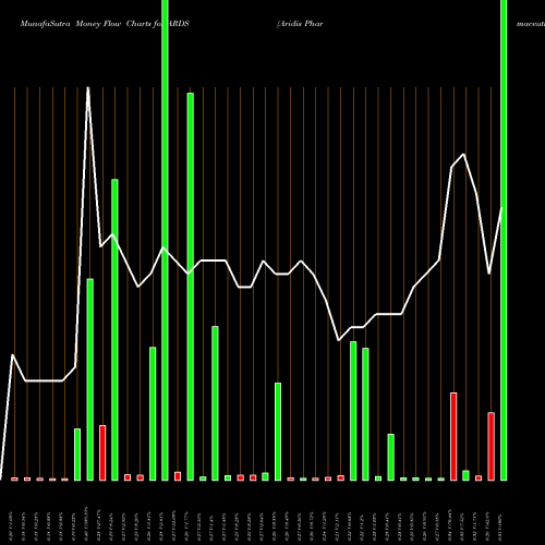 Money Flow charts share ARDS Aridis Pharmaceuticals Inc. NASDAQ Stock exchange 