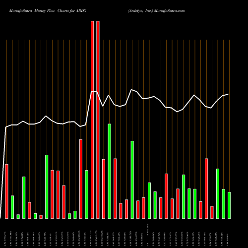 Money Flow charts share ARDX Ardelyx, Inc. NASDAQ Stock exchange 