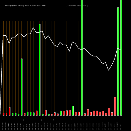 Money Flow charts share AREC American Resources Corporation NASDAQ Stock exchange 