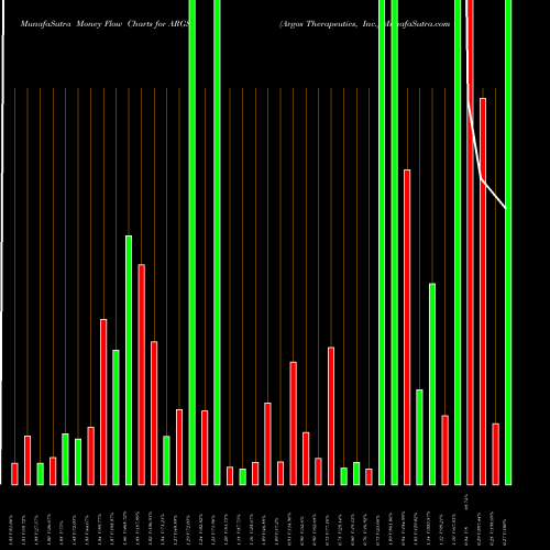 Money Flow charts share ARGS Argos Therapeutics, Inc. NASDAQ Stock exchange 