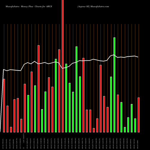 Money Flow charts share ARGX Argenx SE NASDAQ Stock exchange 