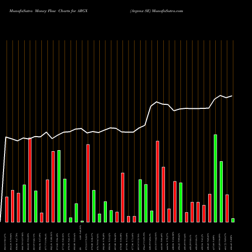 Money Flow charts share ARGX Argenx SE NASDAQ Stock exchange 
