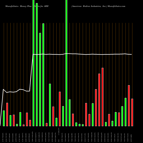 Money Flow charts share ARII American Railcar Industries, Inc. NASDAQ Stock exchange 