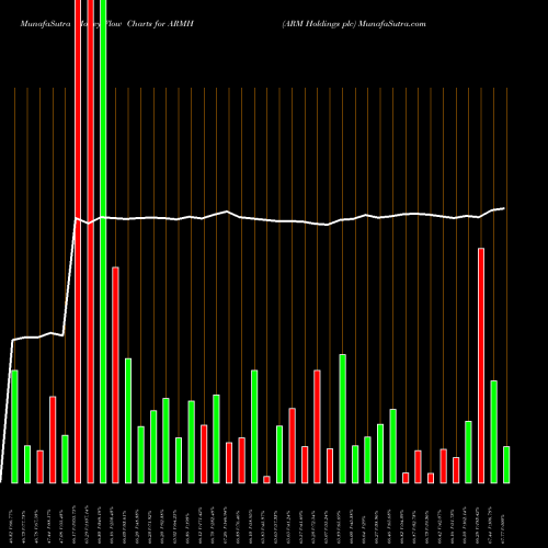 Money Flow charts share ARMH ARM Holdings Plc NASDAQ Stock exchange 