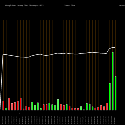 Money Flow charts share ARNA Arena Pharmaceuticals, Inc. NASDAQ Stock exchange 
