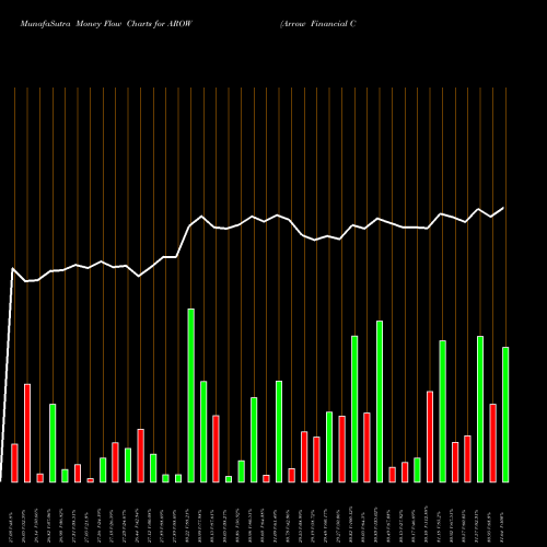 Money Flow charts share AROW Arrow Financial Corporation NASDAQ Stock exchange 