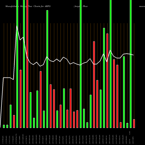 Money Flow charts share ARPO Aerpio Pharmaceuticals, Inc. NASDAQ Stock exchange 
