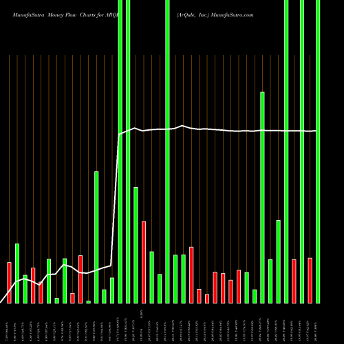 Money Flow charts share ARQL ArQule, Inc. NASDAQ Stock exchange 