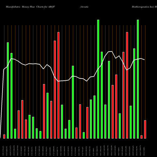 Money Flow charts share ARQT Arcutis Biotherapeutics Inc NASDAQ Stock exchange 