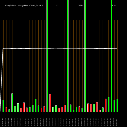 Money Flow charts share ARRS ARRIS International Plc NASDAQ Stock exchange 