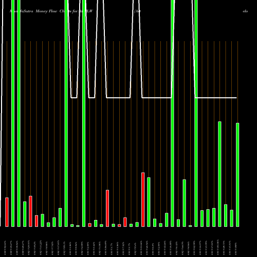 Money Flow charts share ARTLW Artelo Biosciences Inc WT NASDAQ Stock exchange 