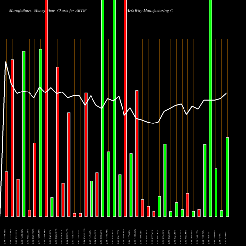 Money Flow charts share ARTW Art's-Way Manufacturing Co., Inc. NASDAQ Stock exchange 