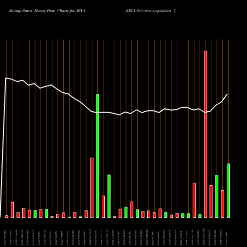 Money Flow charts share ARYA ARYA Sciences Acquisition Corp. NASDAQ Stock exchange 