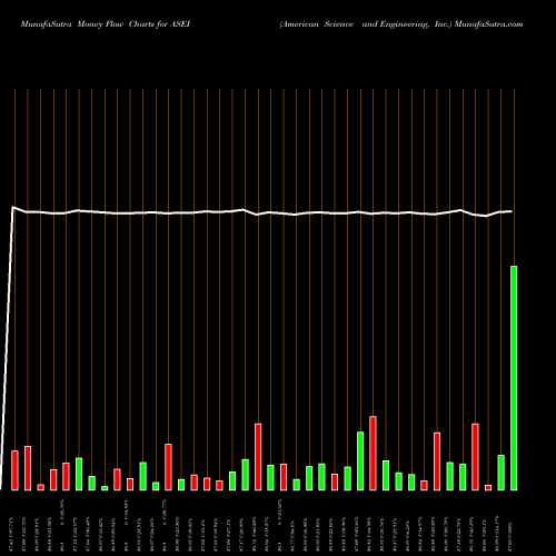 Money Flow charts share ASEI American Science And Engineering, Inc. NASDAQ Stock exchange 