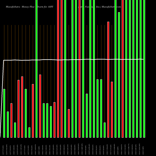 Money Flow charts share ASFI Asta Funding, Inc. NASDAQ Stock exchange 