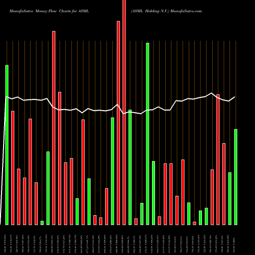 Money Flow charts share ASML ASML Holding N.V. NASDAQ Stock exchange 