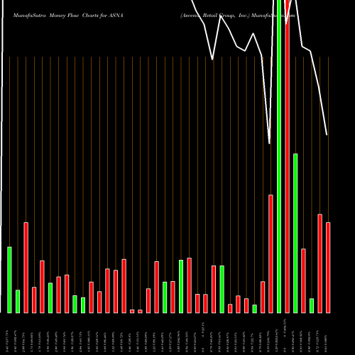 Money Flow charts share ASNA Ascena Retail Group, Inc. NASDAQ Stock exchange 