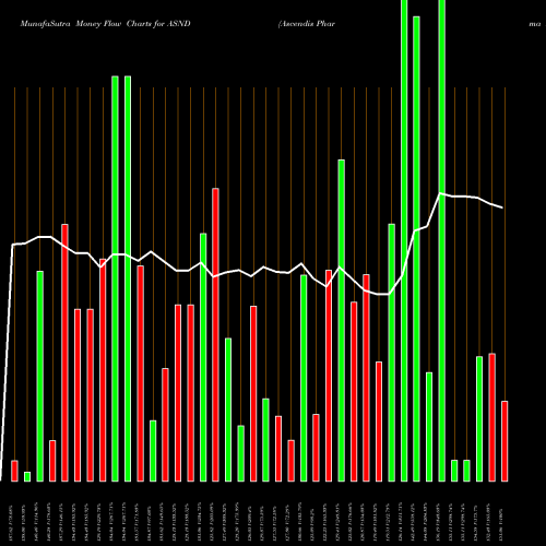 Money Flow charts share ASND Ascendis Pharma A/S NASDAQ Stock exchange 