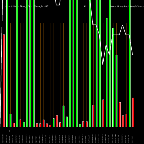 Money Flow charts share ASPU Aspen Group Inc. NASDAQ Stock exchange 