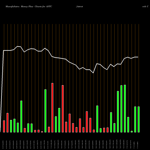 Money Flow charts share ASTC Astrotech Corporation NASDAQ Stock exchange 