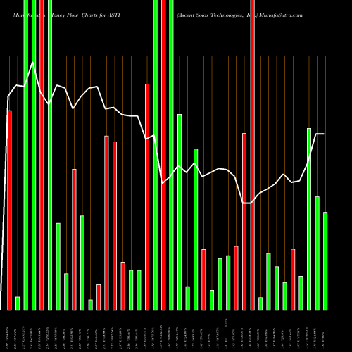 Money Flow charts share ASTI Ascent Solar Technologies, Inc. NASDAQ Stock exchange 